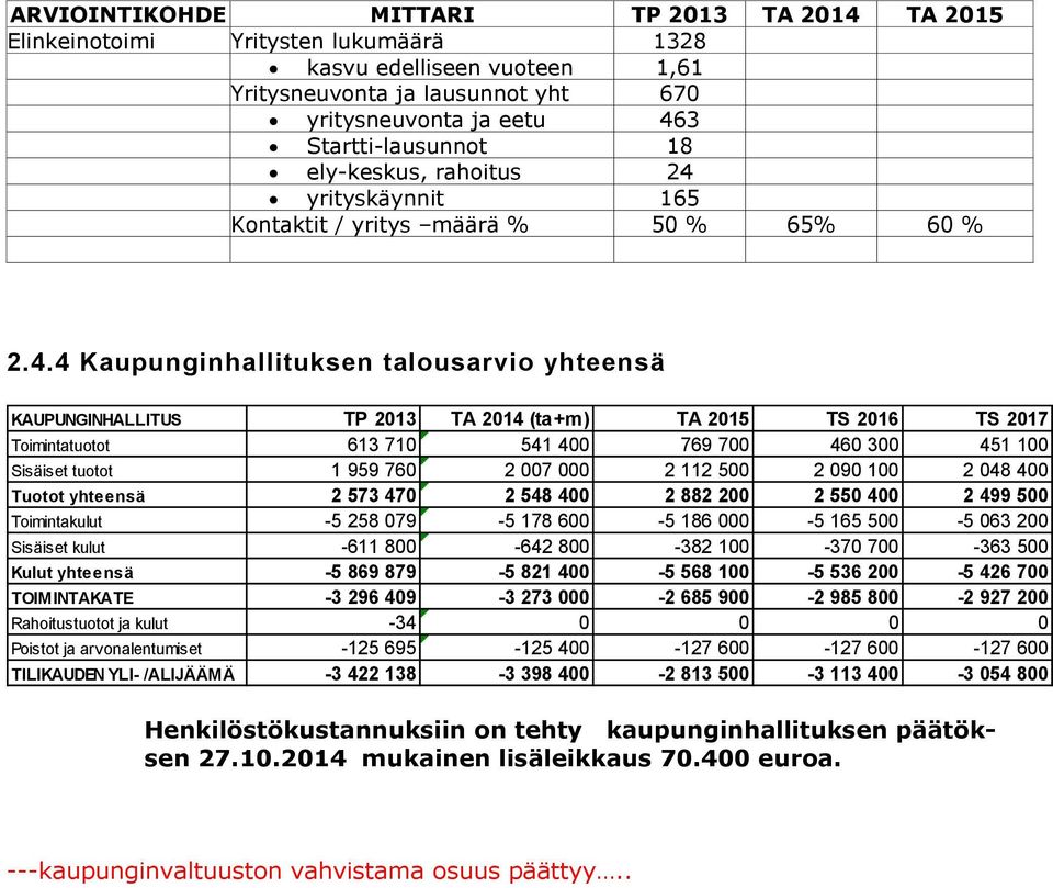yrityskäynnit 165 Kontaktit / yritys määrä % 50 % 65% 60 % 2.4.