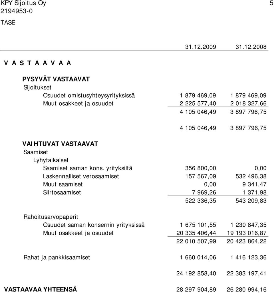 2008 V A S T A A V A A PYSYVÄT VASTAAVAT Sijoitukset Osuudet omistusyhteysyrityksissä 1 879 469,09 1 879 469,09 Muut osakkeet ja osuudet 2 225 577,40 2 018 327,66 4 105 046,49 3 897