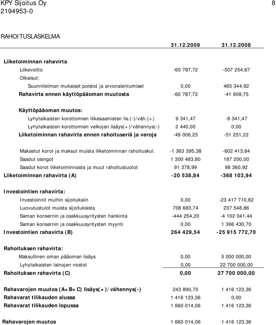 2008 Liiketoiminnan rahavirta Liikevoitto -60 787,72-507 254,67 Oikaisut: Suunnitelman mukaiset poistot ja arvonalentumiset 0,00 465 344,92 Rahavirta ennen käyttöpääoman muutosta -60 787,72-41 909,75