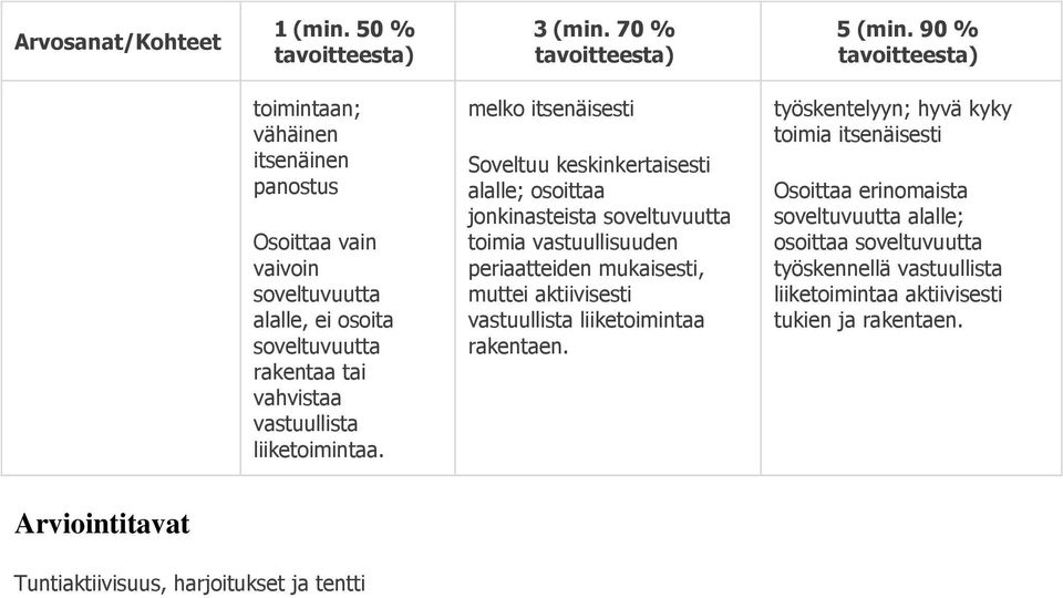 melko itsenäisesti Soveltuu keskinkertaisesti alalle; osoittaa jonkinasteista soveltuvuutta toimia vastuullisuuden periaatteiden mukaisesti, muttei aktiivisesti