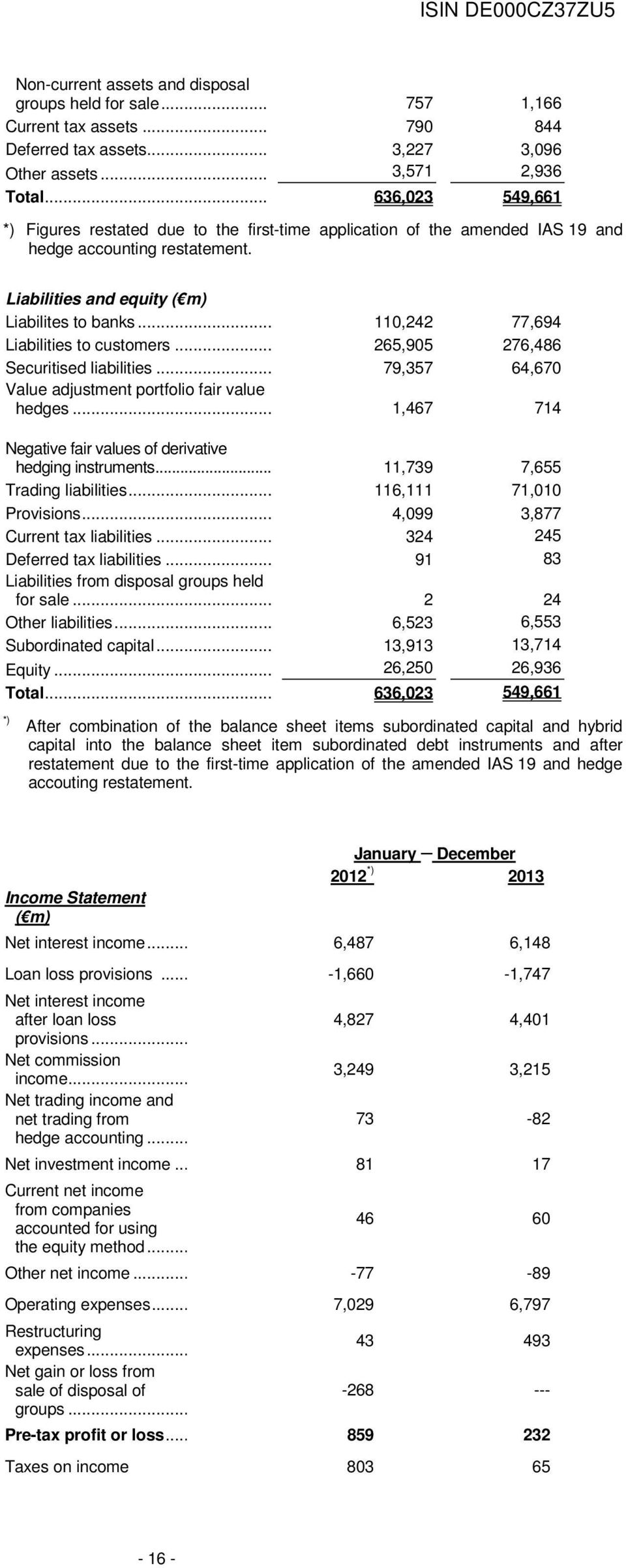 .. 110,242 77,694 Liabilities to customers... 265,905 276,486 Securitised liabilities... 79,357 64,670 Value adjustment portfolio fair value hedges.