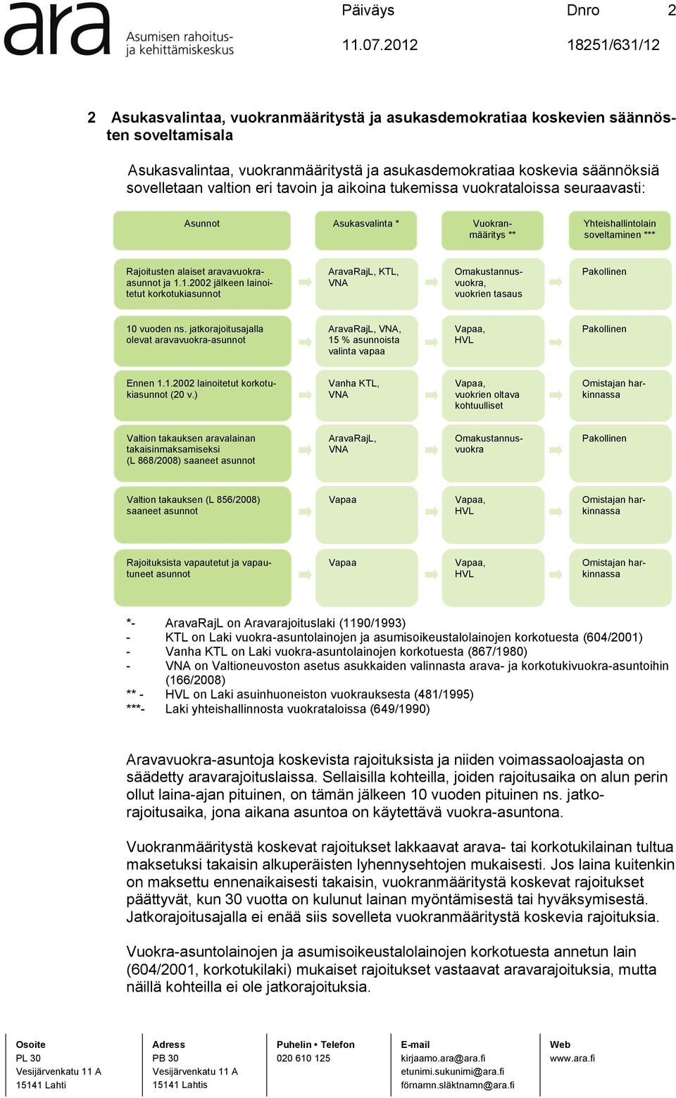 1.2002 jälkeen lainoitetut korkotukiasunnot AravaRajL, KTL, VNA Omakustannusvuokra, vuokrien tasaus Pakollinen 10 vuoden ns.