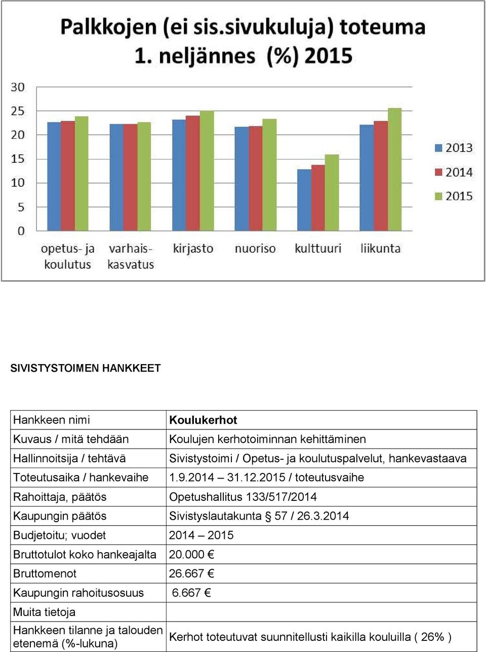 2015 / toteutusvaihe Rahoittaja, päätös Opetushallitus 133/517/2014 Kaupungin päätös