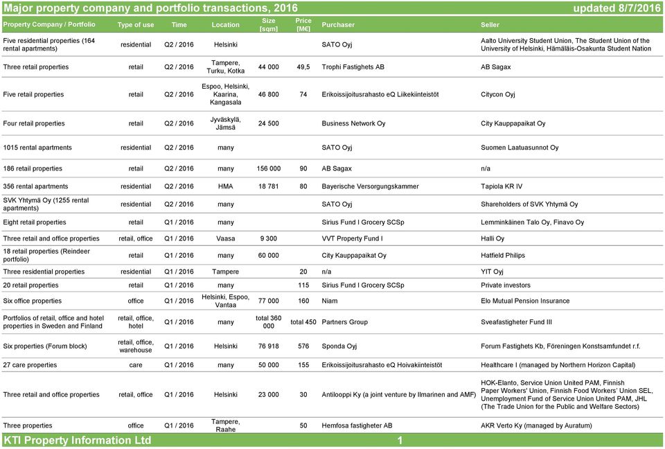 2016 Four retail properties retail Q2 / 2016 Tampere, Turku, Kotka Espoo, Helsinki, Kaarina, Kangasala Jyväskylä, Jämsä 44 000 49,5 Trophi Fastighets AB AB Sagax 46 800 74 Erikoissijoitusrahasto eq