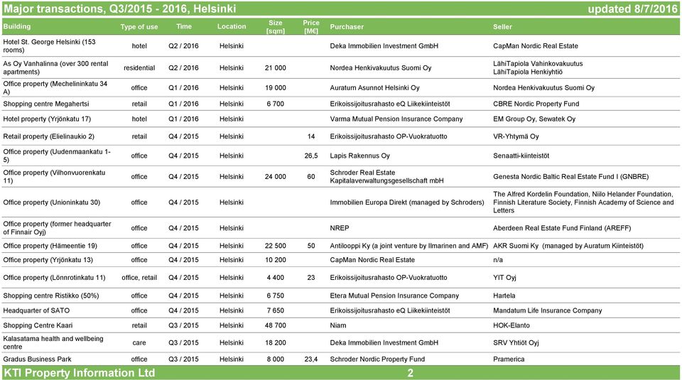 2016 Helsinki 21 000 Nordea Henkivakuutus Suomi Oy LähiTapiola Vahinkovakuutus LähiTapiola Henkiyhtiö office Q1 / 2016 Helsinki 19 000 Auratum Asunnot Helsinki Oy Nordea Henkivakuutus Suomi Oy