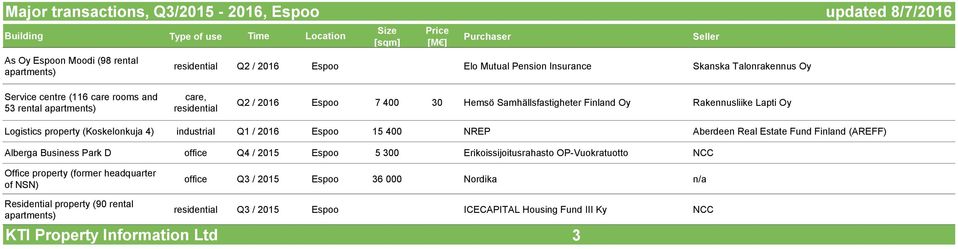 2016 Espoo 15 400 NREP Aberdeen Real Estate Fund Finland (AREFF) Alberga Business Park D office Q4 / 2015 Espoo 5 300 Erikoissijoitusrahasto OP-Vuokratuotto NCC Office property (former