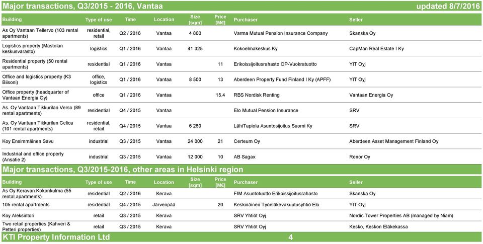 OP-Vuokratuotto YIT Oyj Office and logistics property (K3 Biisoni) office, logistics Q1 / 2016 Vantaa 8 500 13 Aberdeen Property Fund Finland I Ky (APFF) YIT Oyj Office property (headquarter of