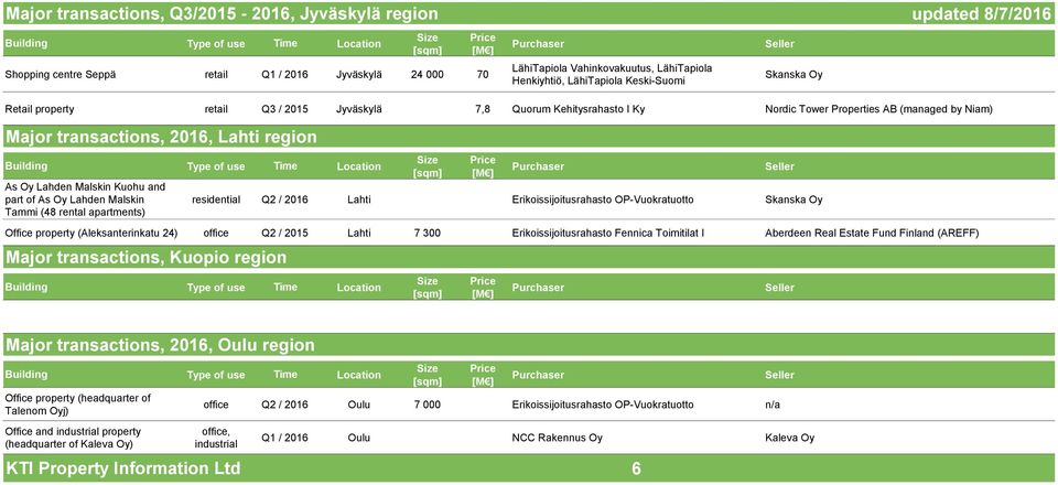 Malskin Kuohu and part of As Oy Lahden Malskin Tammi (48 rental residential Q2 / 2016 Lahti Erikoissijoitusrahasto OP-Vuokratuotto Skanska Oy Office property (Aleksanterinkatu 24) office Q2 / 2015