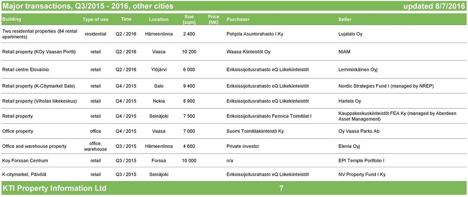 property (K-Citymarket Salo) retail Q4 / 2015 Salo 9 400 Erikoissijoitusrahasto eq Liikekiinteistöt Nordic Strategies Fund I (managed by NREP) Retail property (Viholan liikekeskus) retail Q4 / 2015