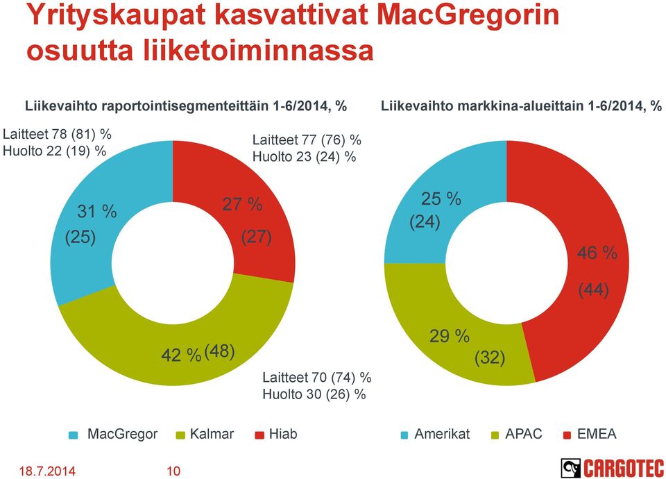 (81) % Huolto 22 (19) % Laitteet 77 (76) % Huolto 23 (24) % 31 % (25) 27 % (27) 25 % (24) 46