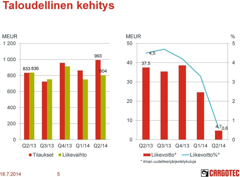 Q2/14 Q2/13 Q3/13 Q4/13 Q1/14 Q2/14 Tilaukset Liikevaihto