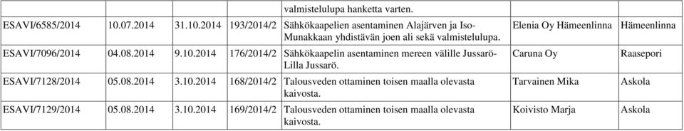 ESAVI/7096/2014 04.08.2014 9.10.2014 176/2014/2 Sähkökaapelin asentaminen mereen välille Jussarö- Lilla Jussarö. ESAVI/7128/2014 05.08.2014 3.