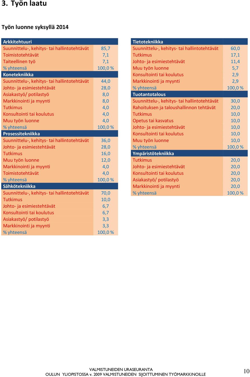 Markkinointi ja myynti 2,9 Johto- ja esimiestehtävät 28,0 % yhteensä 100,0 % Asiakastyö/ potilastyö 8,0 Tuotantotalous Markkinointi ja myynti 8,0 Suunnittelu-, kehitys- tai hallintotehtävät 30,0