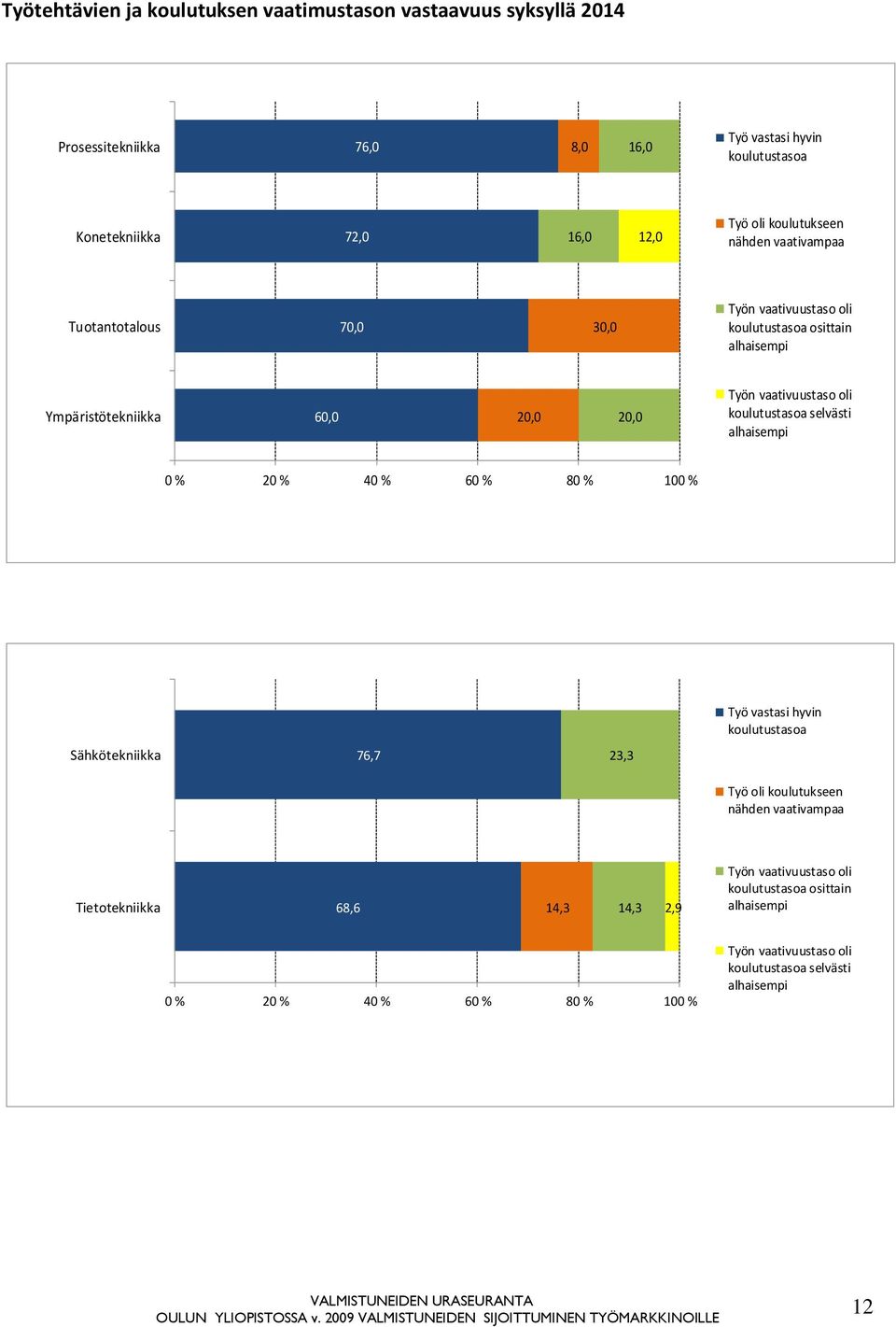 oli koulutustasoa selvästi alhaisempi 0 % 20 % 40 % 60 % 80 % 100 % Työ vastasi hyvin koulutustasoa Sähkötekniikka 76,7 23,3 Työ oli koulutukseen nähden vaativampaa