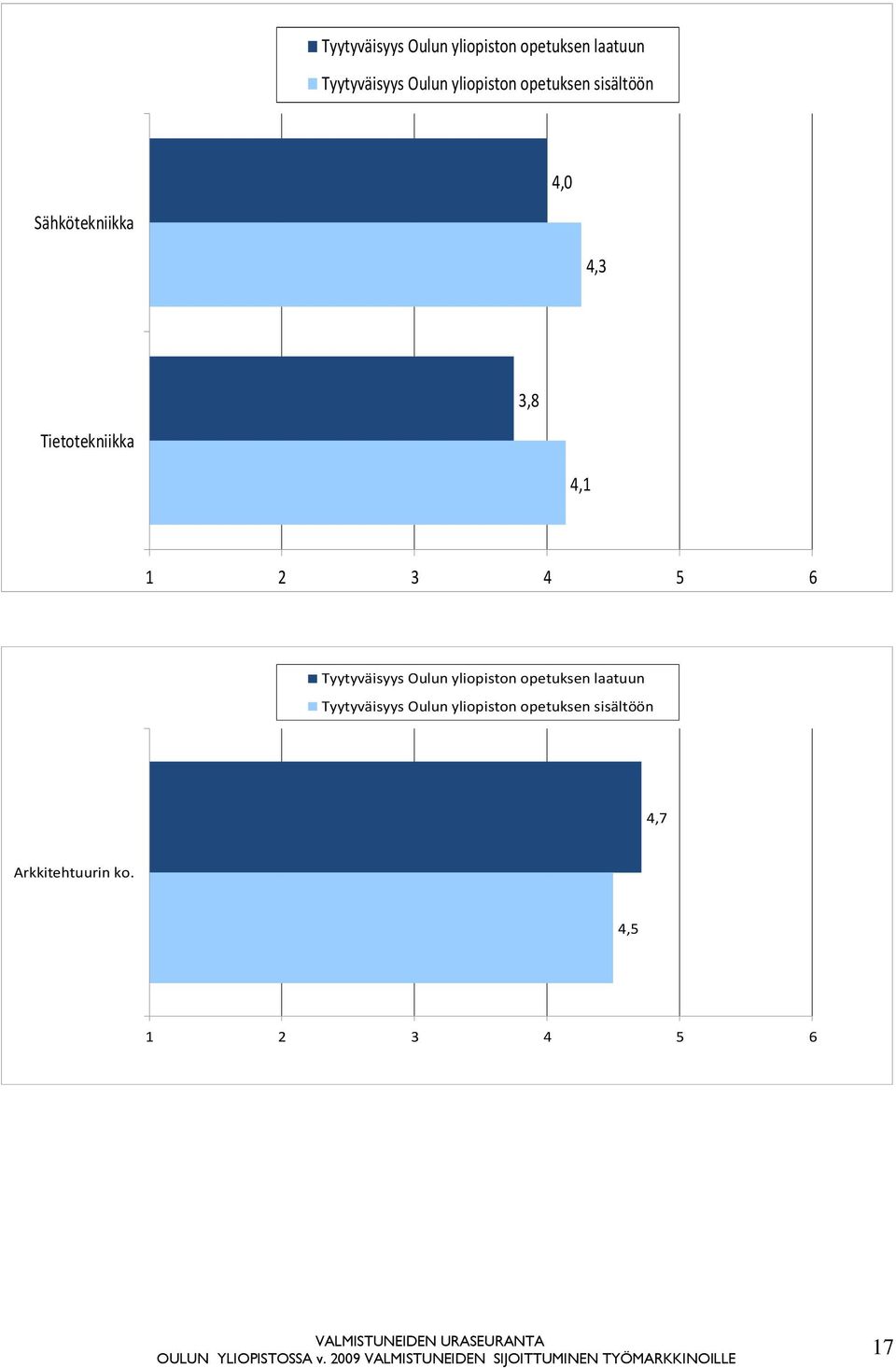 4,1 1 2 3 4 5 6  yliopiston opetuksen sisältöön 4,7 Arkkitehtuurin ko.