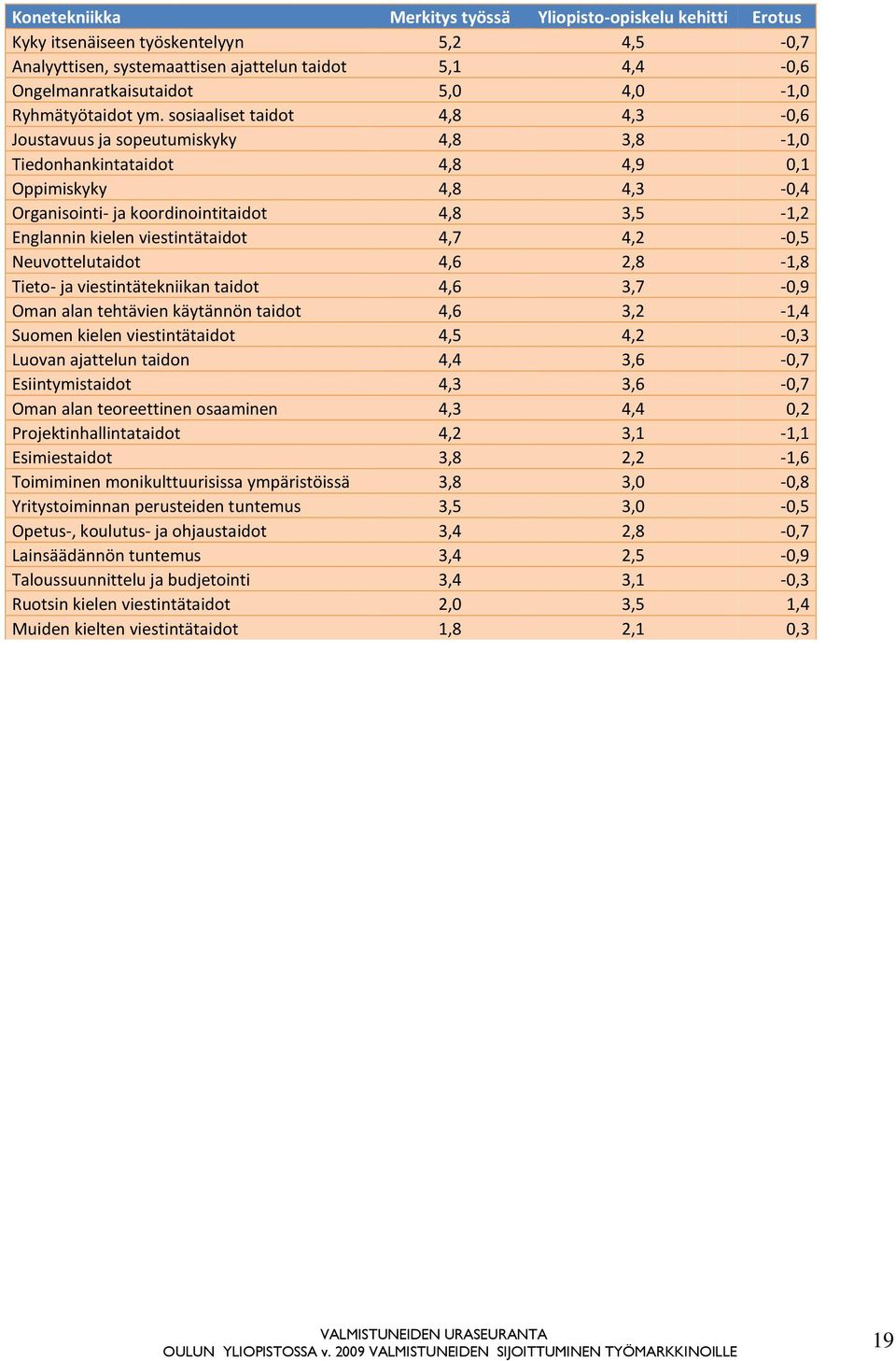 sosiaaliset taidot 4,8 4,3-0,6 Joustavuus ja sopeutumiskyky 4,8 3,8-1,0 Tiedonhankintataidot 4,8 4,9 0,1 Oppimiskyky 4,8 4,3-0,4 Organisointi- ja koordinointitaidot 4,8 3,5-1,2 Englannin kielen