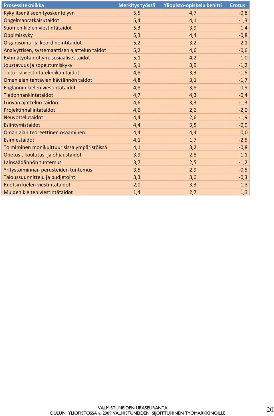 sosiaaliset taidot 5,1 4,2-1,0 Joustavuus ja sopeutumiskyky 5,1 3,9-1,2 Tieto- ja viestintätekniikan taidot 4,8 3,3-1,5 Oman alan tehtävien käytännön taidot 4,8 3,1-1,7 Englannin kielen