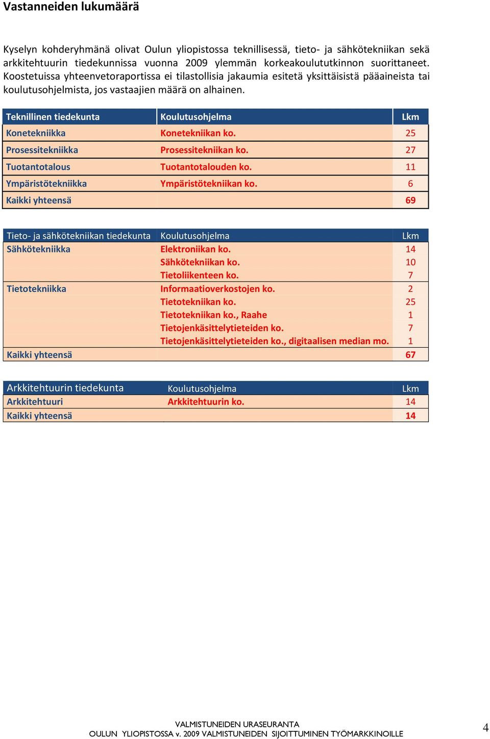 Teknillinen tiedekunta Koulutusohjelma Lkm Konetekniikka Konetekniikan ko. 25 Prosessitekniikka Prosessitekniikan ko. 27 Tuotantotalous Tuotantotalouden ko.