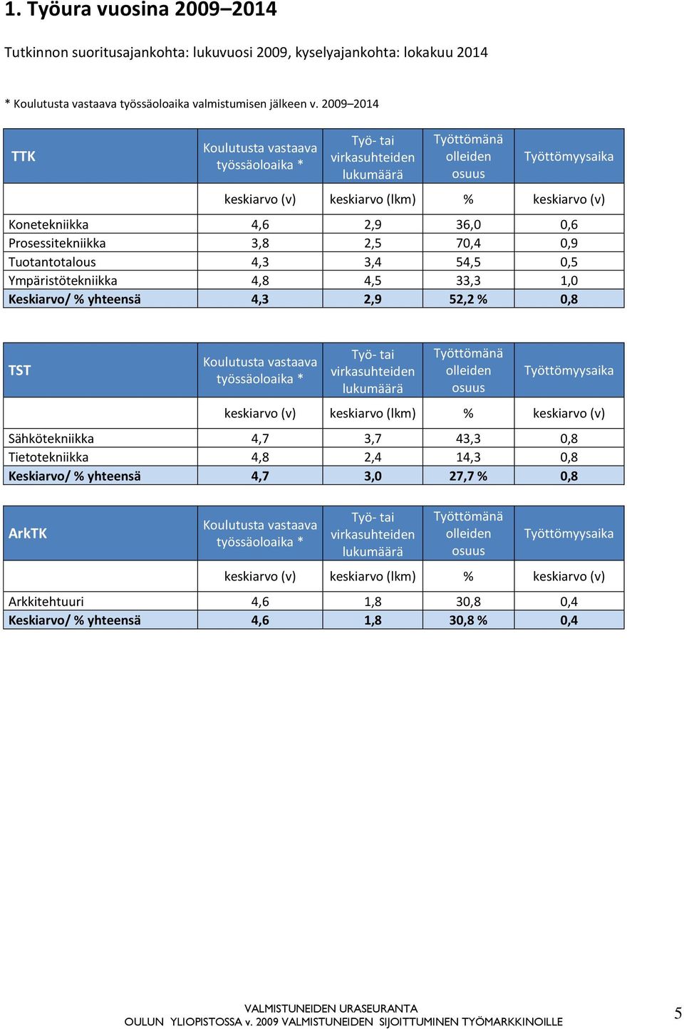 0,6 Prosessitekniikka 3,8 2,5 70,4 0,9 Tuotantotalous 4,3 3,4 54,5 0,5 Ympäristötekniikka 4,8 4,5 33,3 1,0 Keskiarvo/ % yhteensä 4,3 2,9 52,2 % 0,8 TST Koulutusta vastaava työssäoloaika * Työ- tai