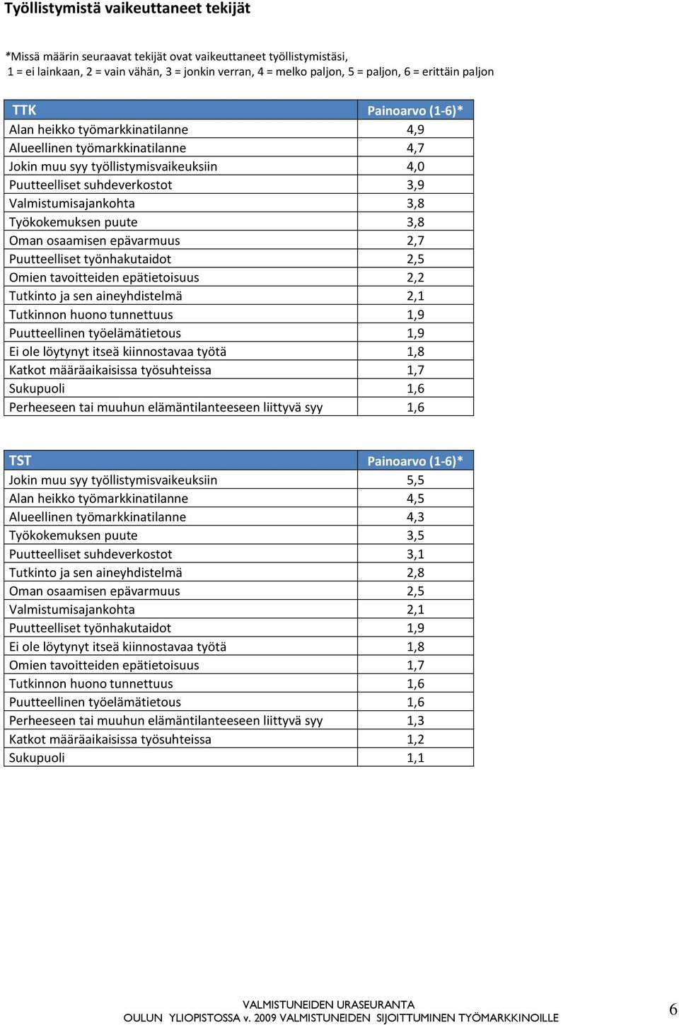 Valmistumisajankohta 3,8 Työkokemuksen puute 3,8 Oman osaamisen epävarmuus 2,7 Puutteelliset työnhakutaidot 2,5 Omien tavoitteiden epätietoisuus 2,2 Tutkinto ja sen aineyhdistelmä 2,1 Tutkinnon huono