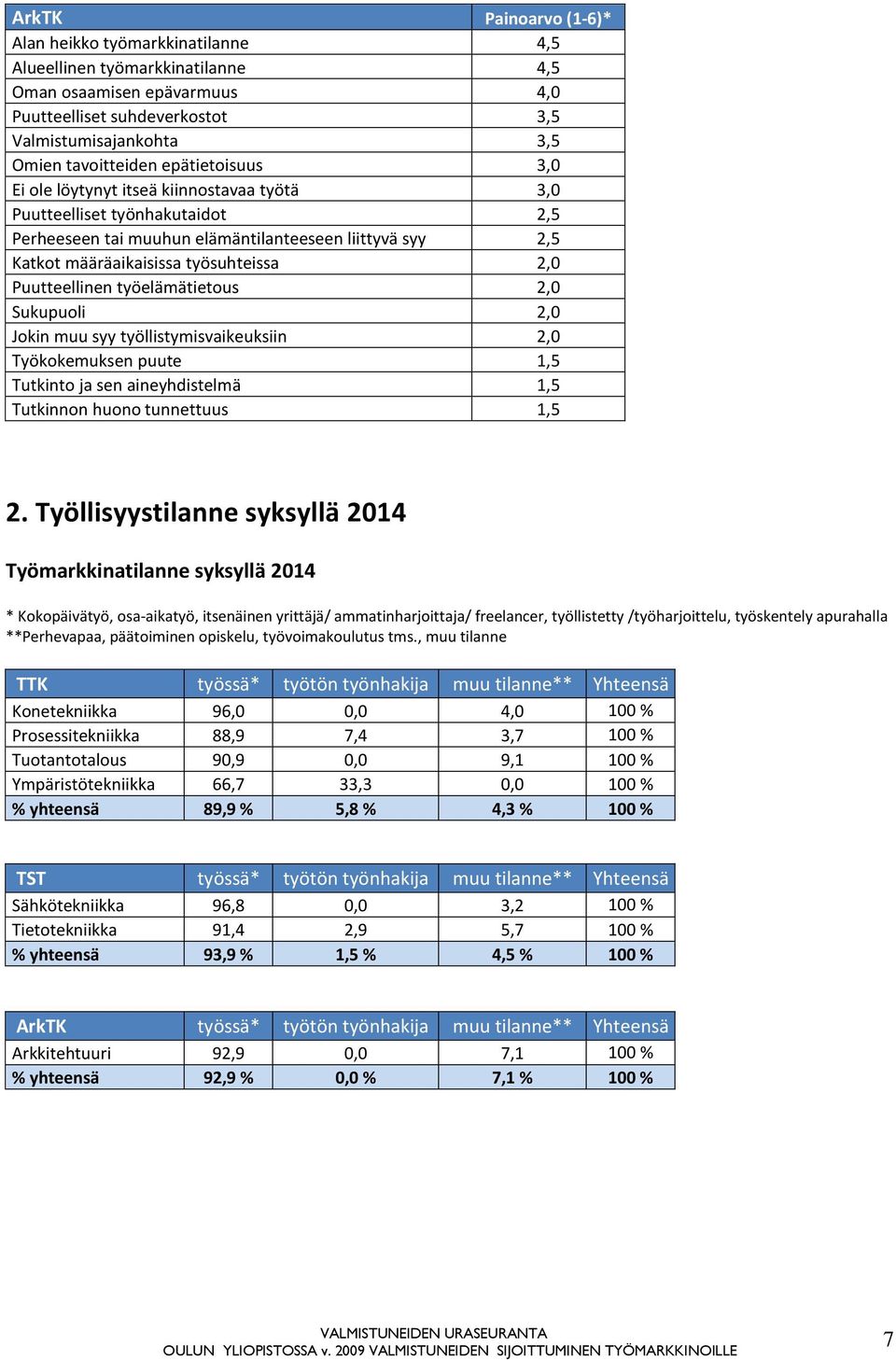 Puutteellinen työelämätietous 2,0 Sukupuoli 2,0 Jokin muu syy työllistymisvaikeuksiin 2,0 Työkokemuksen puute 1,5 Tutkinto ja sen aineyhdistelmä 1,5 Tutkinnon huono tunnettuus 1,5 2.