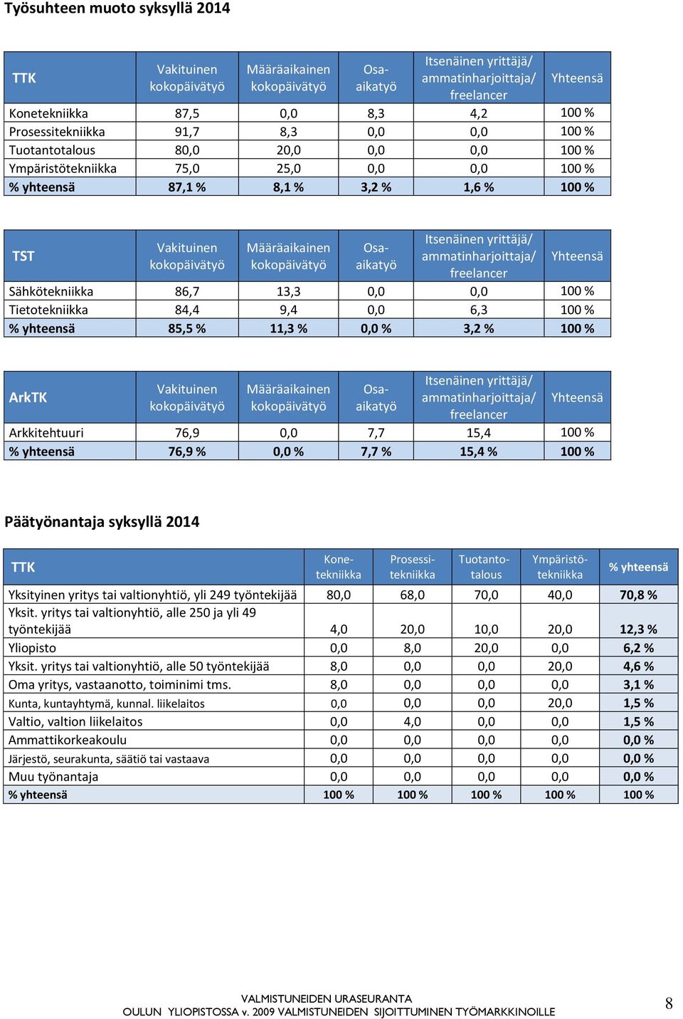 Määräaikainen kokopäivätyö Itsenäinen yrittäjä/ ammatinharjoittaja/ freelancer Yhteensä Sähkötekniikka 86,7 13,3 0,0 0,0 100 % Tietotekniikka 84,4 9,4 0,0 6,3 100 % % yhteensä 85,5 % 11,3 % 0,0 % 3,2