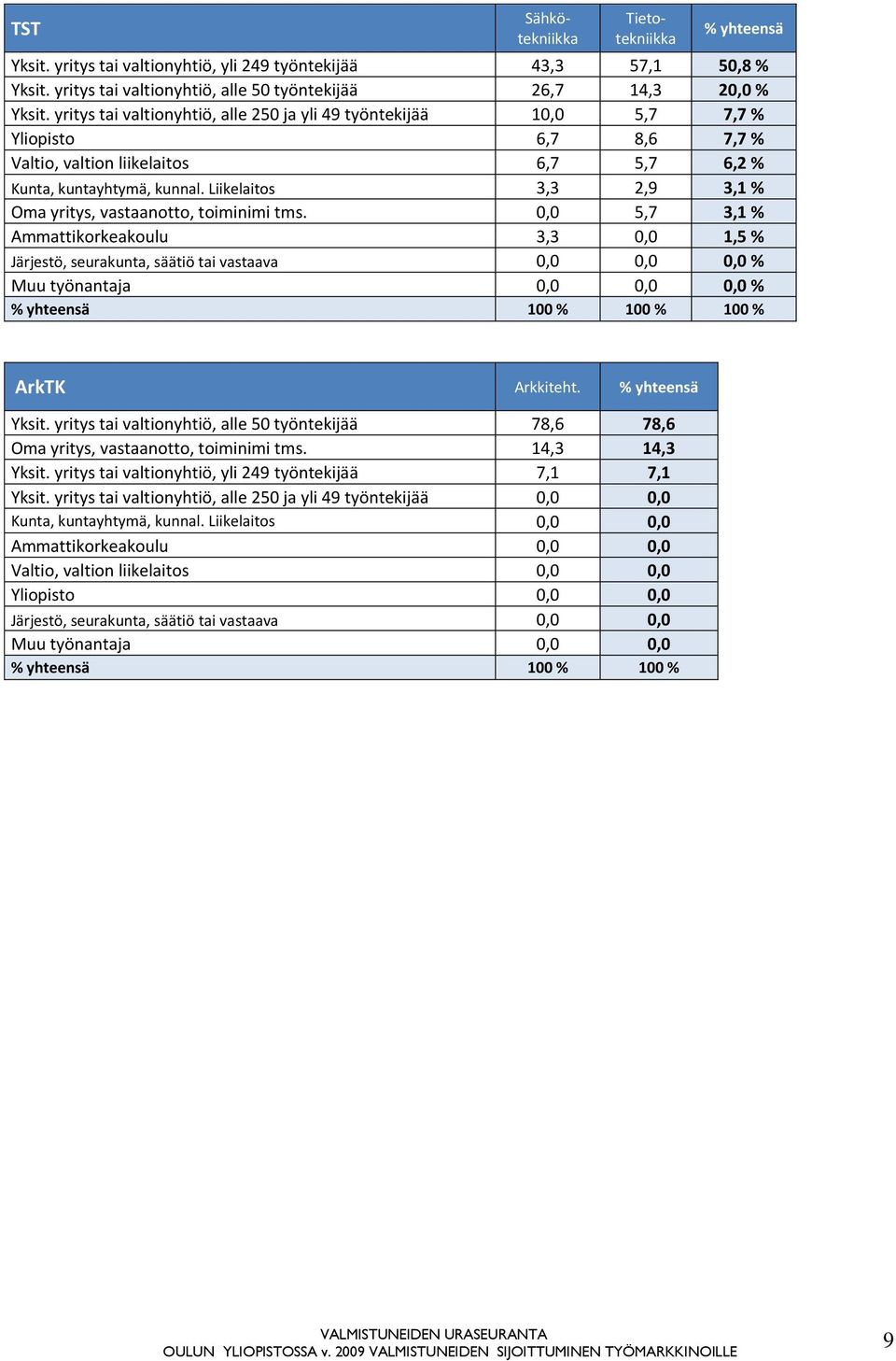 Liikelaitos 3,3 2,9 3,1 % Oma yritys, vastaanotto, toiminimi tms.