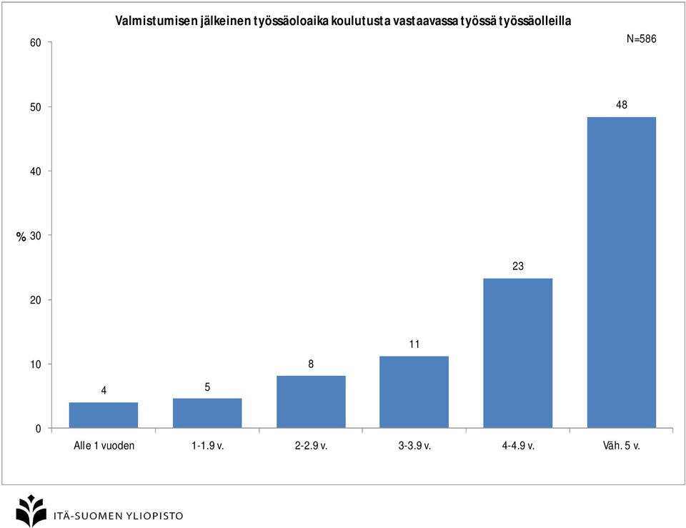 työssäolleilla N=86 48 4 3 23 2 4 8