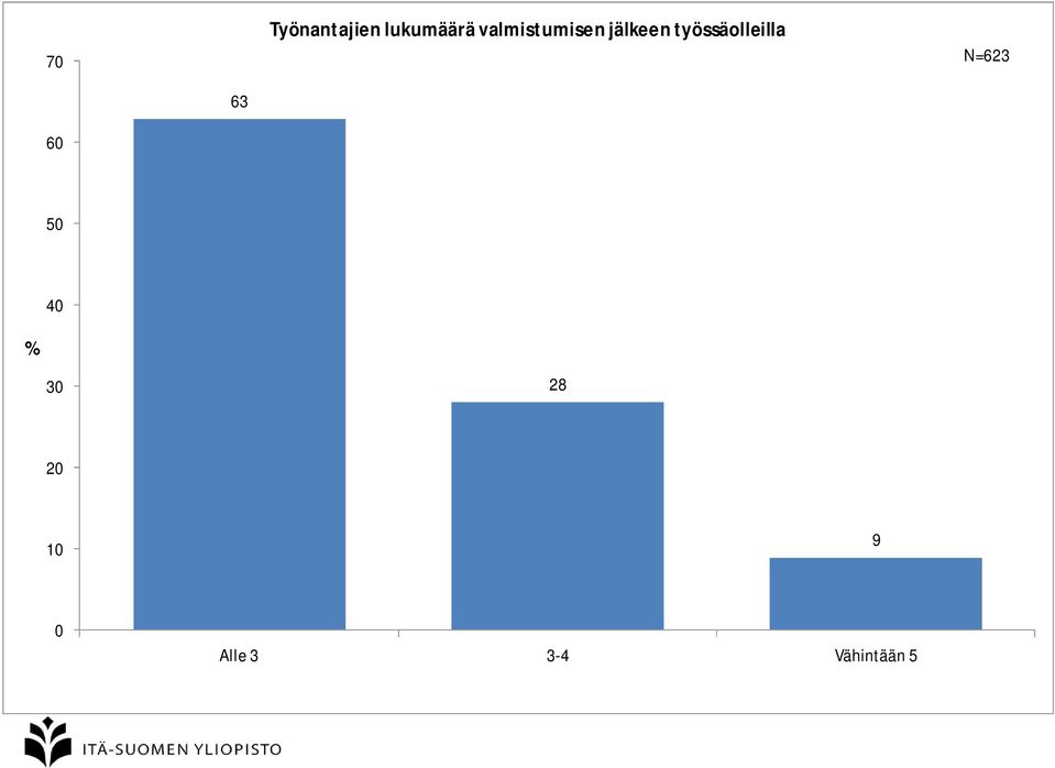 työssäolleilla N=623 63 6