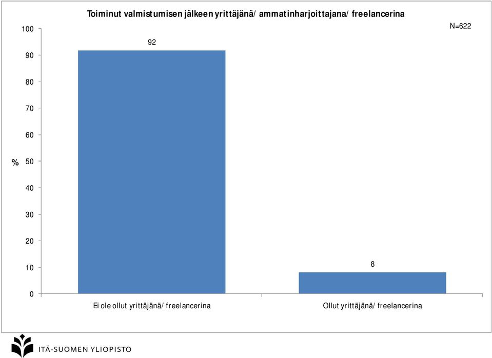 freelancerina 92 N=622 8 7 6 4 3 2 8 Ei ole