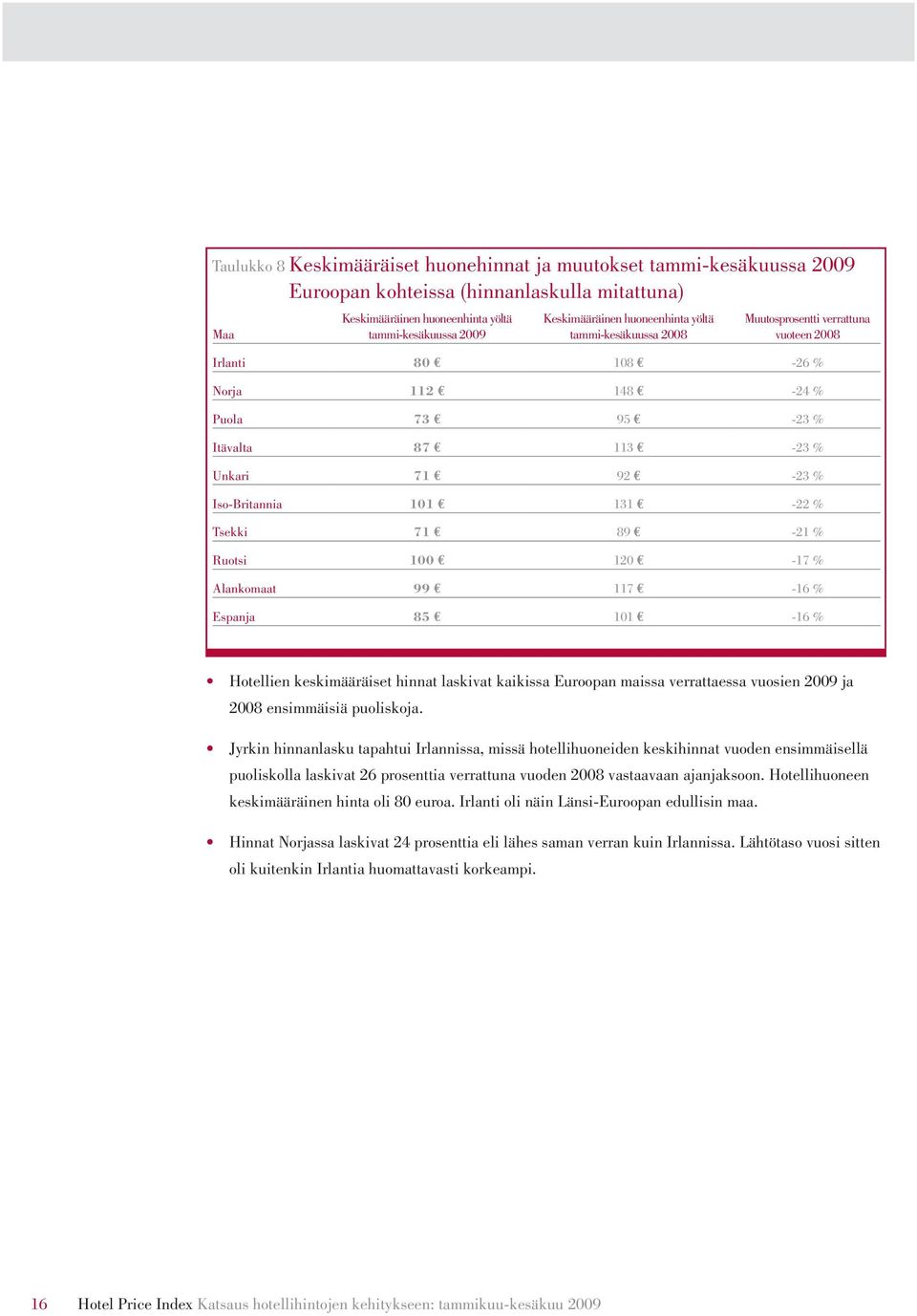 131-22 % Tsekki 71 89-21 % Ruotsi 100 120-17 % Alankomaat 99 117-16 % Espanja 85 101-16 % Hotellien keskimääräiset hinnat laskivat kaikissa Euroopan maissa verrattaessa vuosien 2009 ja 2008