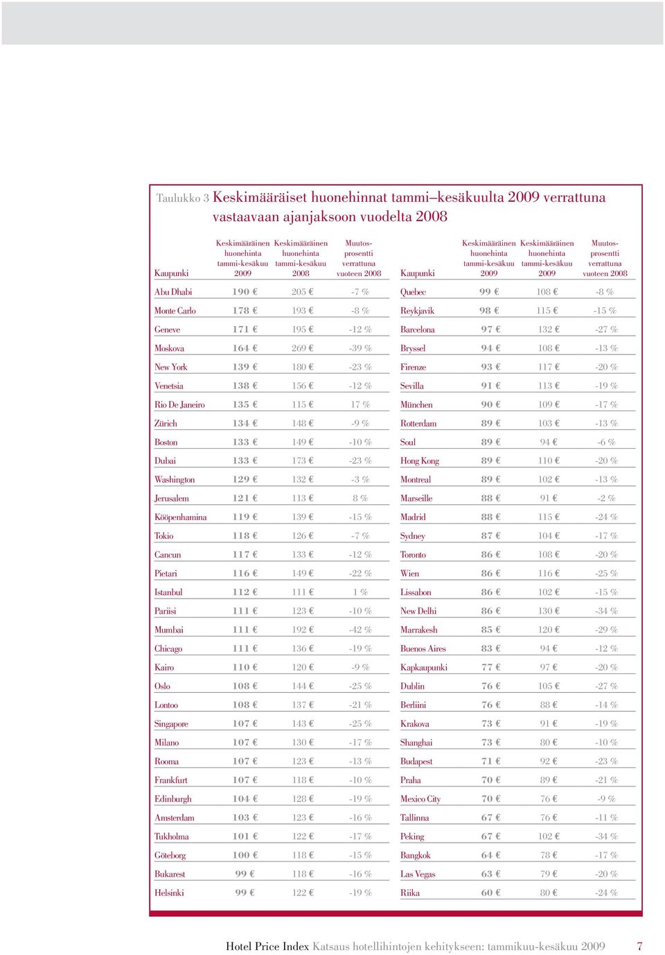 Janeiro 135 115 17 % Zürich 134 148-9 % Boston 133 149-10 % Dubai 133 173-23 % Washington 129 132-3 % Jerusalem 121 113 8 % Kööpenhamina 119 139-15 % Tokio 118 126-7 % Cancun 117 133-12 % Pietari 116