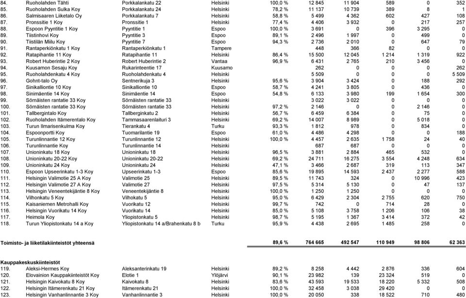 Espoon Pyyntitie 1 Koy Pyyntitie 1 Espoo 100,0 % 3 691 0 396 3 295 0 89. Tiistinhovi Koy Pyyntitie 3 Espoo 89,1 % 2 496 1 997 0 499 0 90.