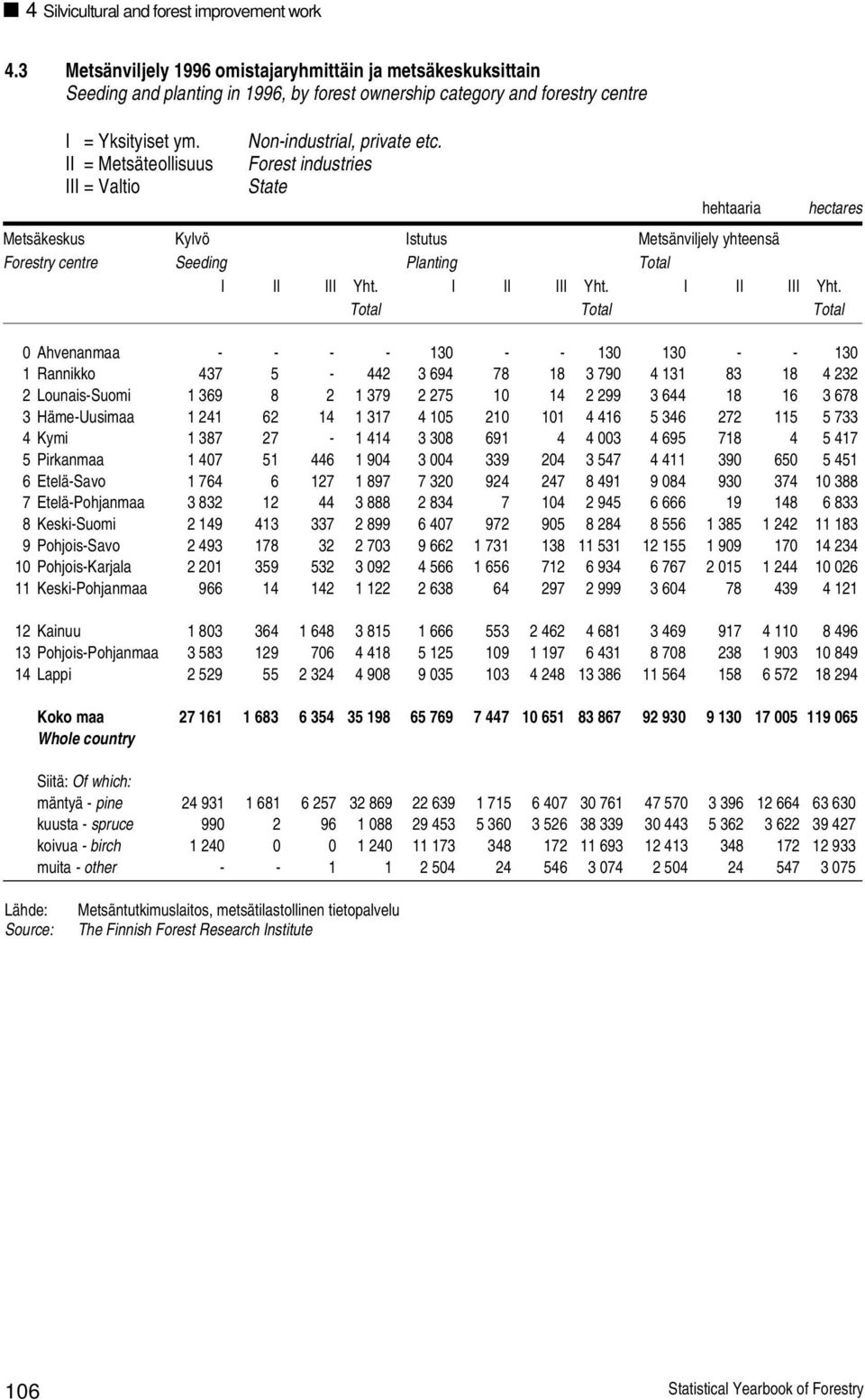 II = Metsäteollisuus III = Valtio Non-industrial, private etc. Forest industries State hehtaaria Metsäkeskus Kylvö Istutus Metsänviljely yhteensä Forestry centre Seeding Planting Total I II III Yht.