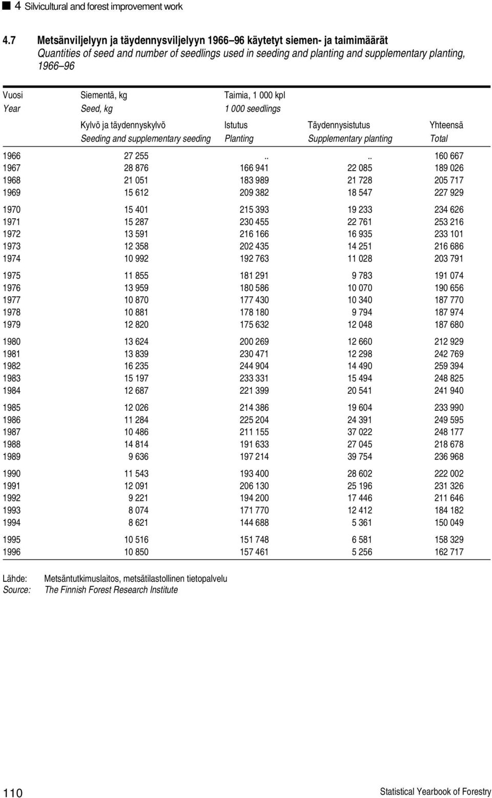 Siementä, kg Taimia, 1 000 kpl Year Seed, kg 1 000 seedlings Kylvö ja täydennyskylvö Istutus Täydennysistutus Yhteensä Seeding and supplementary seeding Planting Supplementary planting Total 1966 27