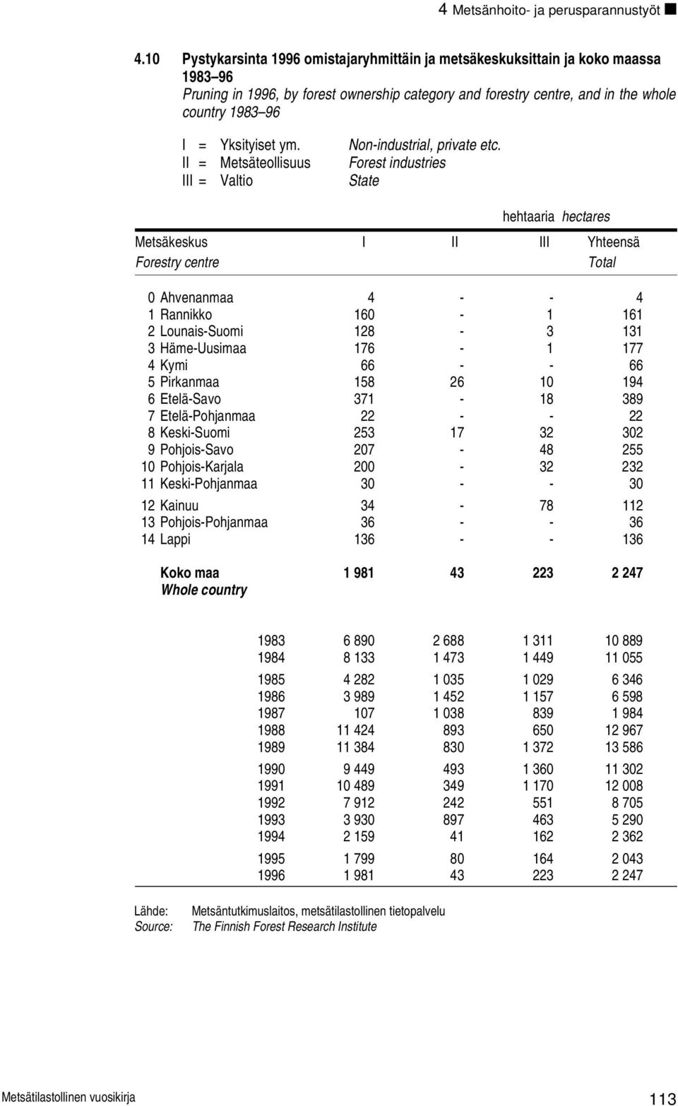 Yksityiset ym. II = Metsäteollisuus III = Valtio Non-industrial, private etc.