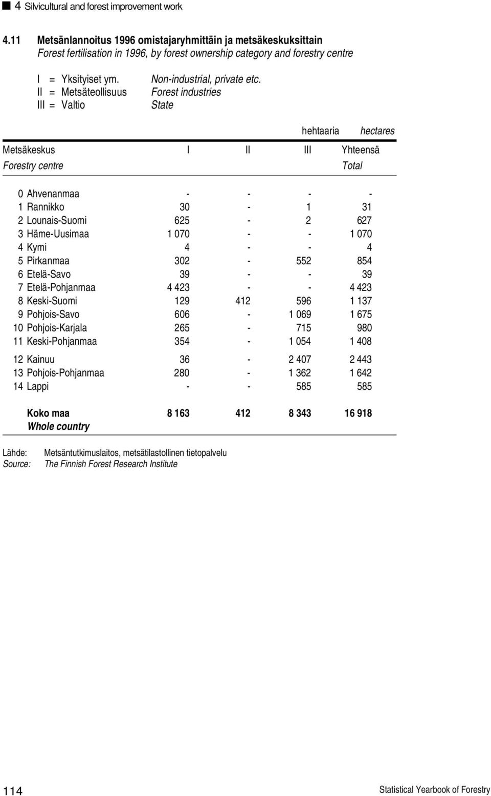 II = Metsäteollisuus III = Valtio Non-industrial, private etc.