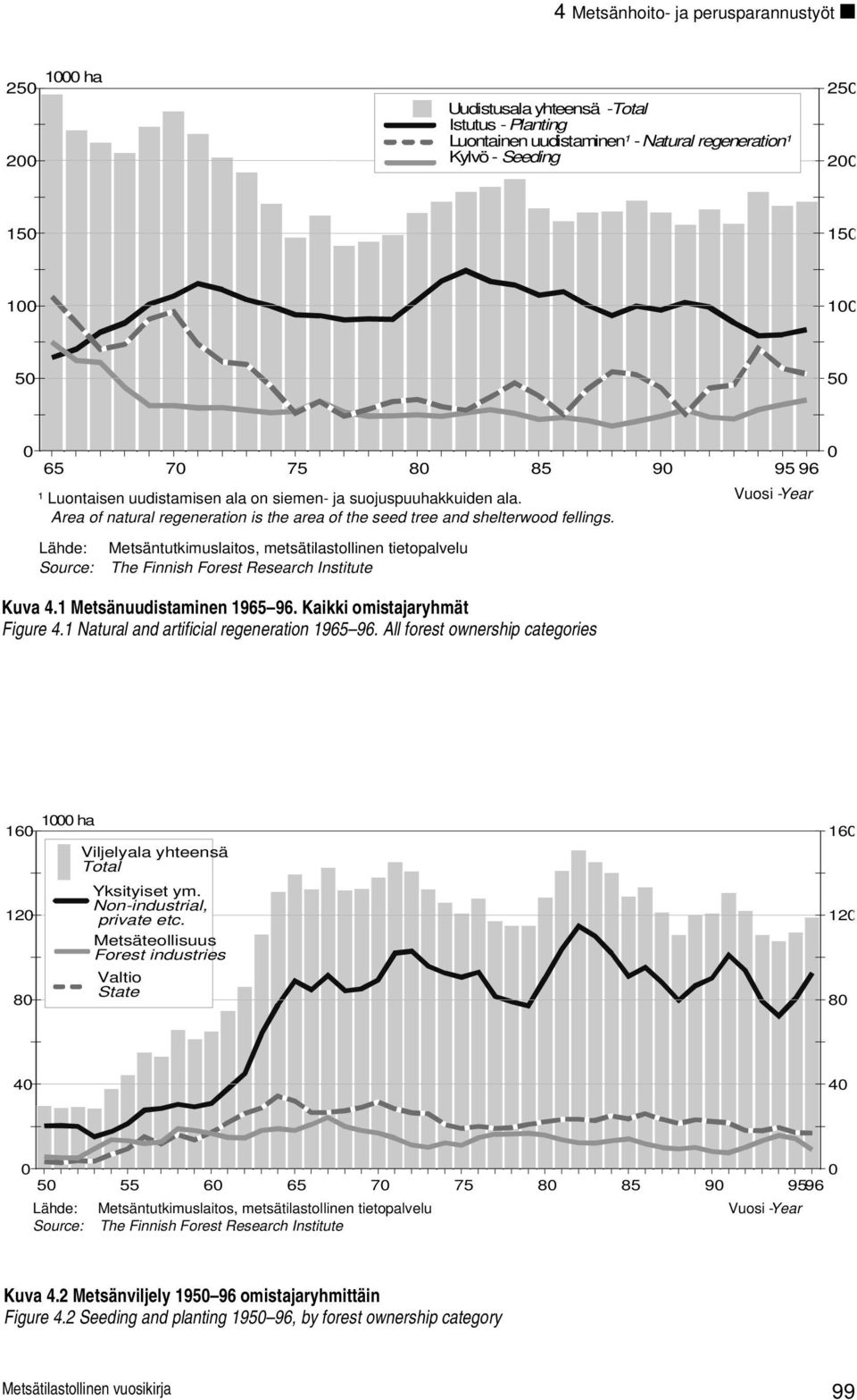 Lähde: Metsäntutkimuslaitos, metsätilastollinen tietopalvelu Source: The Finnish Forest Research Institute Kuva 4.1 Metsänuudistaminen 1965 96. Kaikki omistajaryhmät Figure 4.