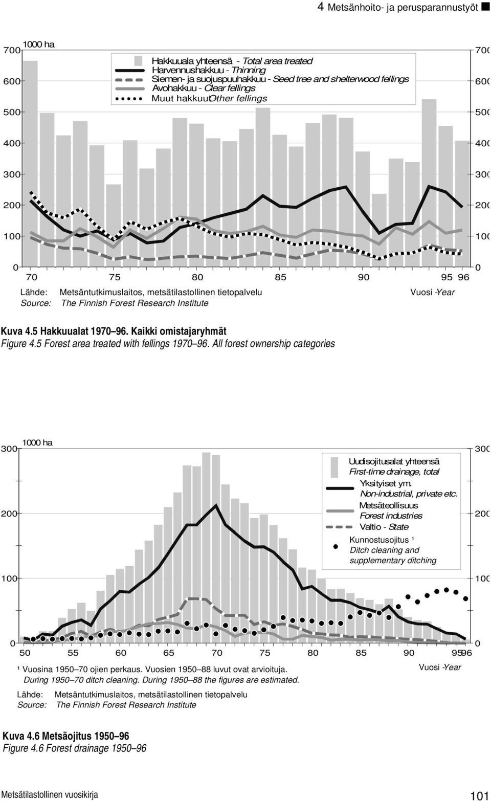Finnish Forest Research Institute 0 Kuva 4.5 Hakkuualat 1970 96. Kaikki omistajaryhmät Figure 4.5 Forest area treated with fellings 1970 96.