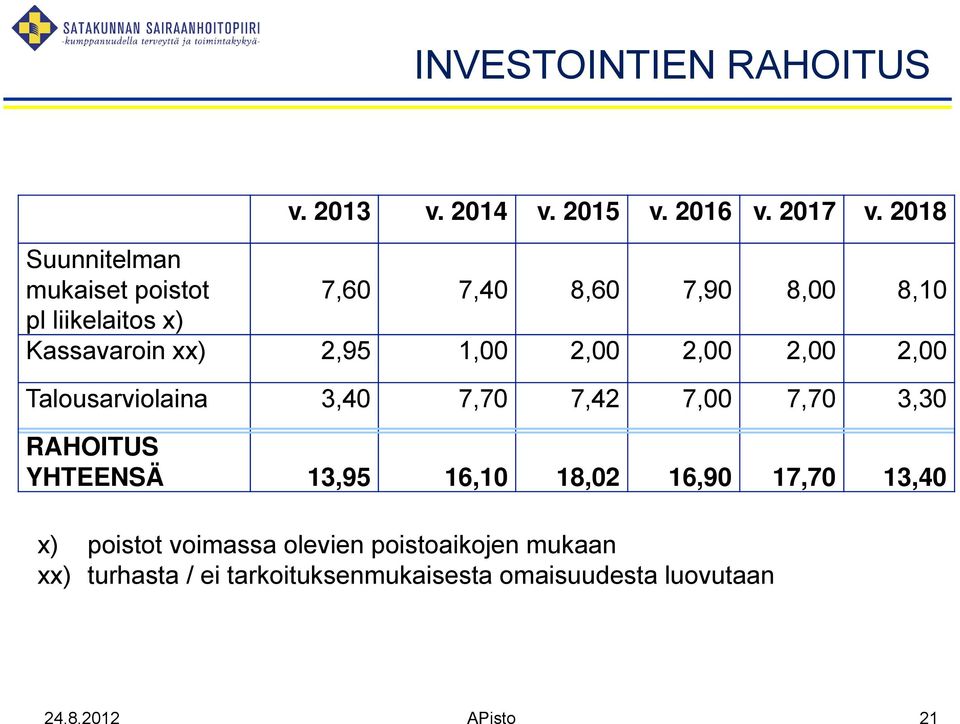 1,00 2,00 2,00 2,00 2,00 Talousarviolaina 3,40 7,70 7,42 7,00 7,70 3,30 RAHOITUS YHTEENSÄ 13,95 16,10