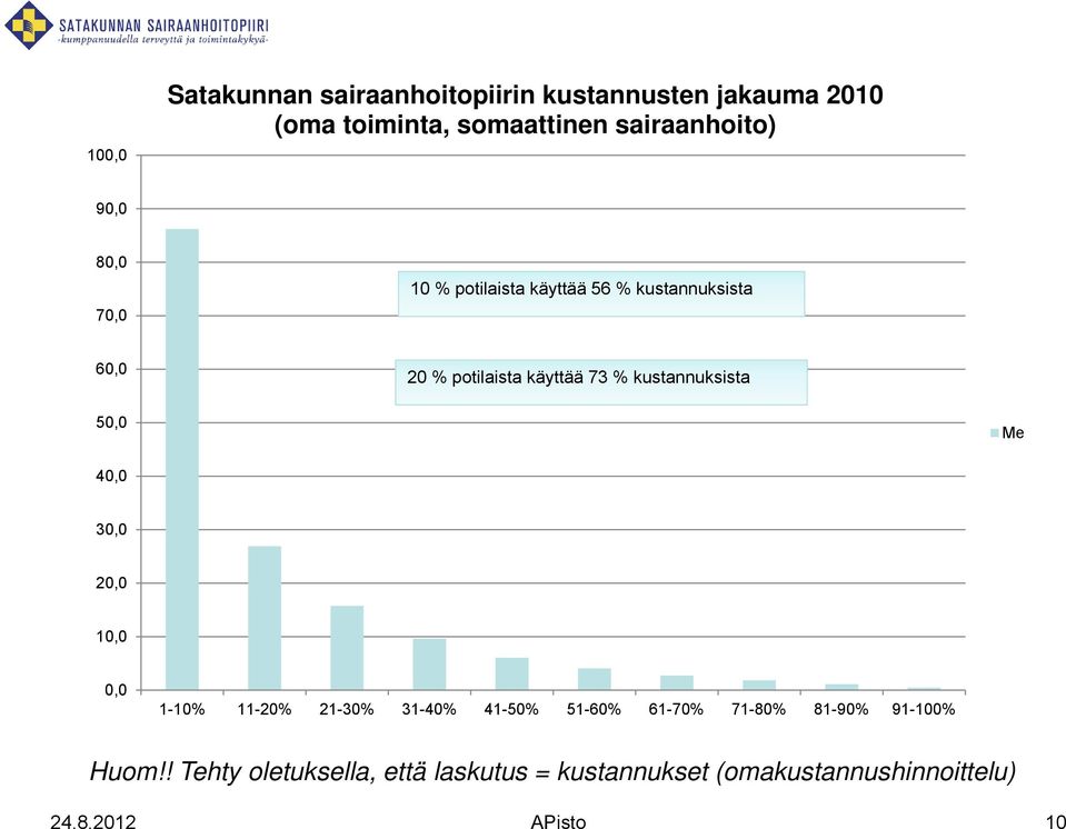 kustannuksista 50,0 Me 40,0 30,0 20,0 10,0 0,0 1-10% 11-20% 21-30% 31-40% 41-50% 51-60% 61-70% 71-80%