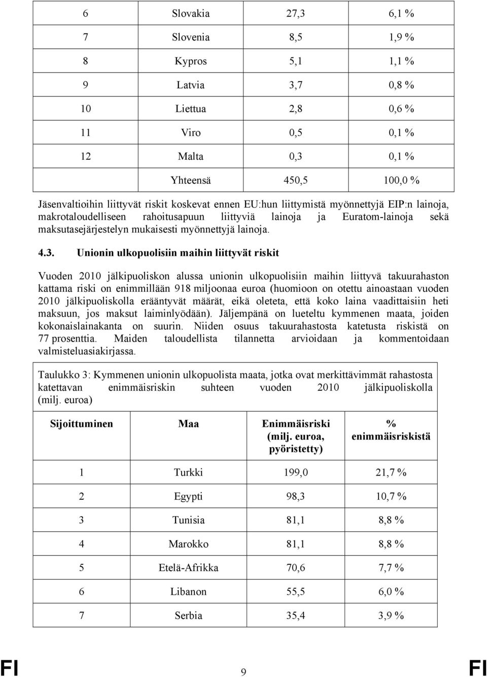 Unionin ulkopuolisiin maihin liittyvät riskit Vuoden 2010 jälkipuoliskon alussa unionin ulkopuolisiin maihin liittyvä takuurahaston kattama riski on enimmillään 918 miljoonaa euroa (huomioon on