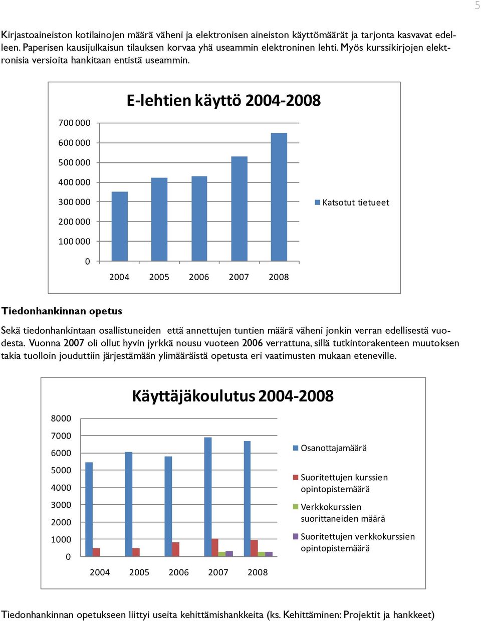 700 000 E-lehtien käyttö 2004-2008 600 000 500 000 400 000 300 000 Katsotut tietueet 200 000 100 000 0 2004 2005 2006 2007 2008 Tiedonhankinnan opetus Sekä tiedonhankintaan osallistuneiden että