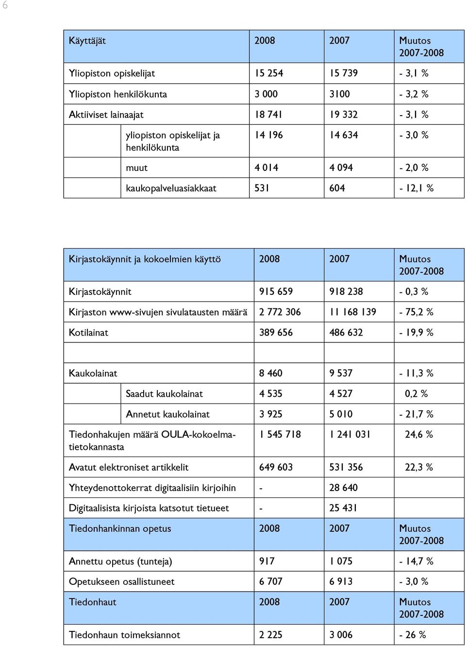 Kirjaston www-sivujen sivulatausten määrä 2 772 306 11 168 139-75,2 % Kotilainat 389 656 486 632-19,9 % Kaukolainat 8 460 9 537-11,3 % Saadut kaukolainat 4 535 4 527 0,2 % Annetut kaukolainat 3 925 5