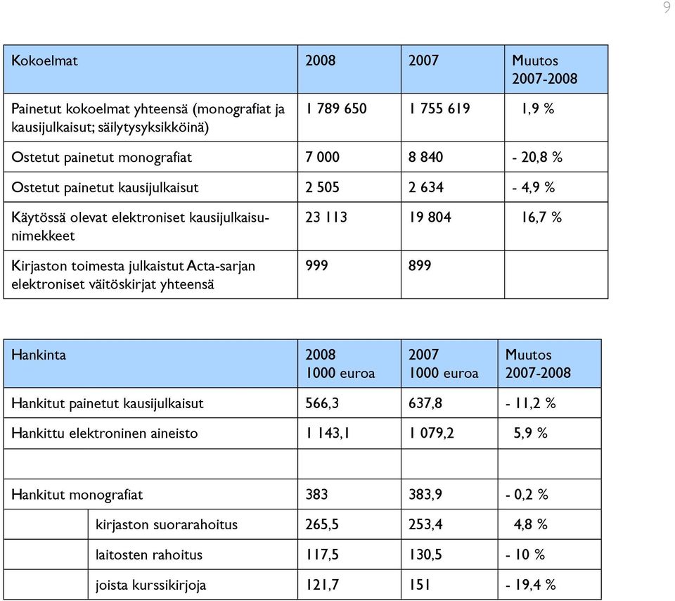 väitöskirjat yhteensä 23 113 19 804 16,7 % 999 899 Hankinta 2008 1000 euroa 2007 1000 euroa Muutos 2007-2008 Hankitut painetut kausijulkaisut 566,3 637,8-11,2 % Hankittu