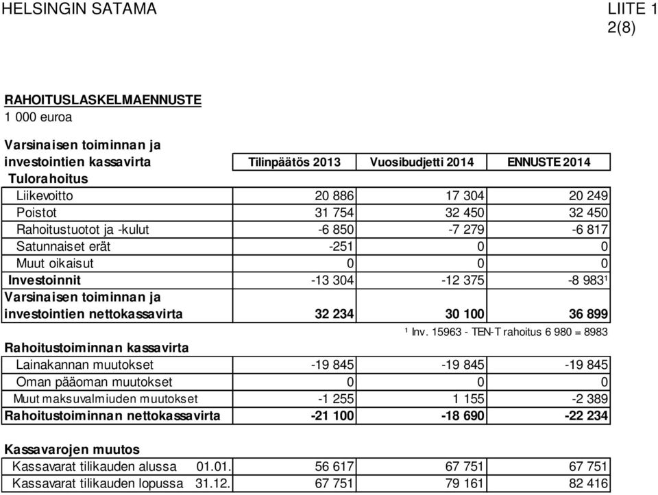 investointien nettokassavirta 32 234 30 100 36 899 ¹ Inv.