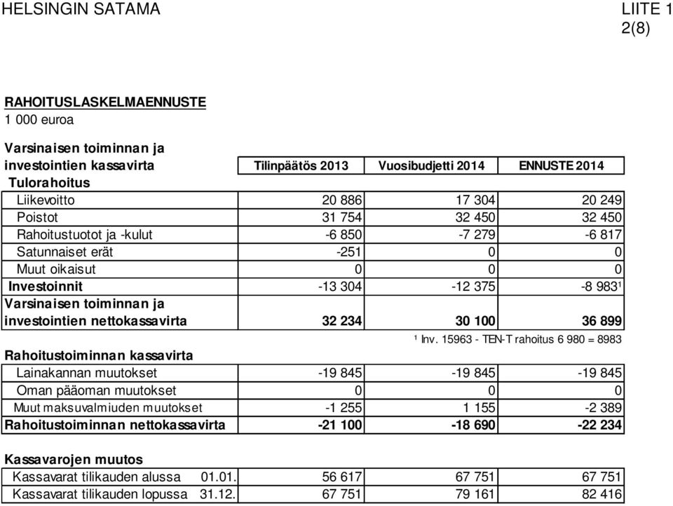 investointien nettokassavirta 32 234 30 100 36 899 ¹ Inv.