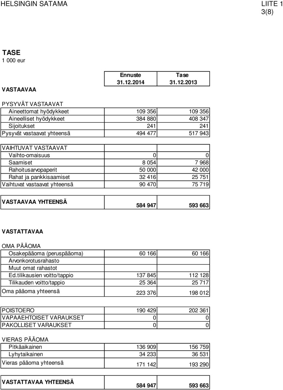 2013 PYSYVÄT VASTAAVAT Aineettomat hyödykkeet 109 356 109 356 Aineelliset hyödykkeet 384 880 408 347 Sijoitukset 241 241 Pysyvät vastaavat yhteensä 494 477 517 943 VAIHTUVAT VASTAAVAT Vaihto-omaisuus