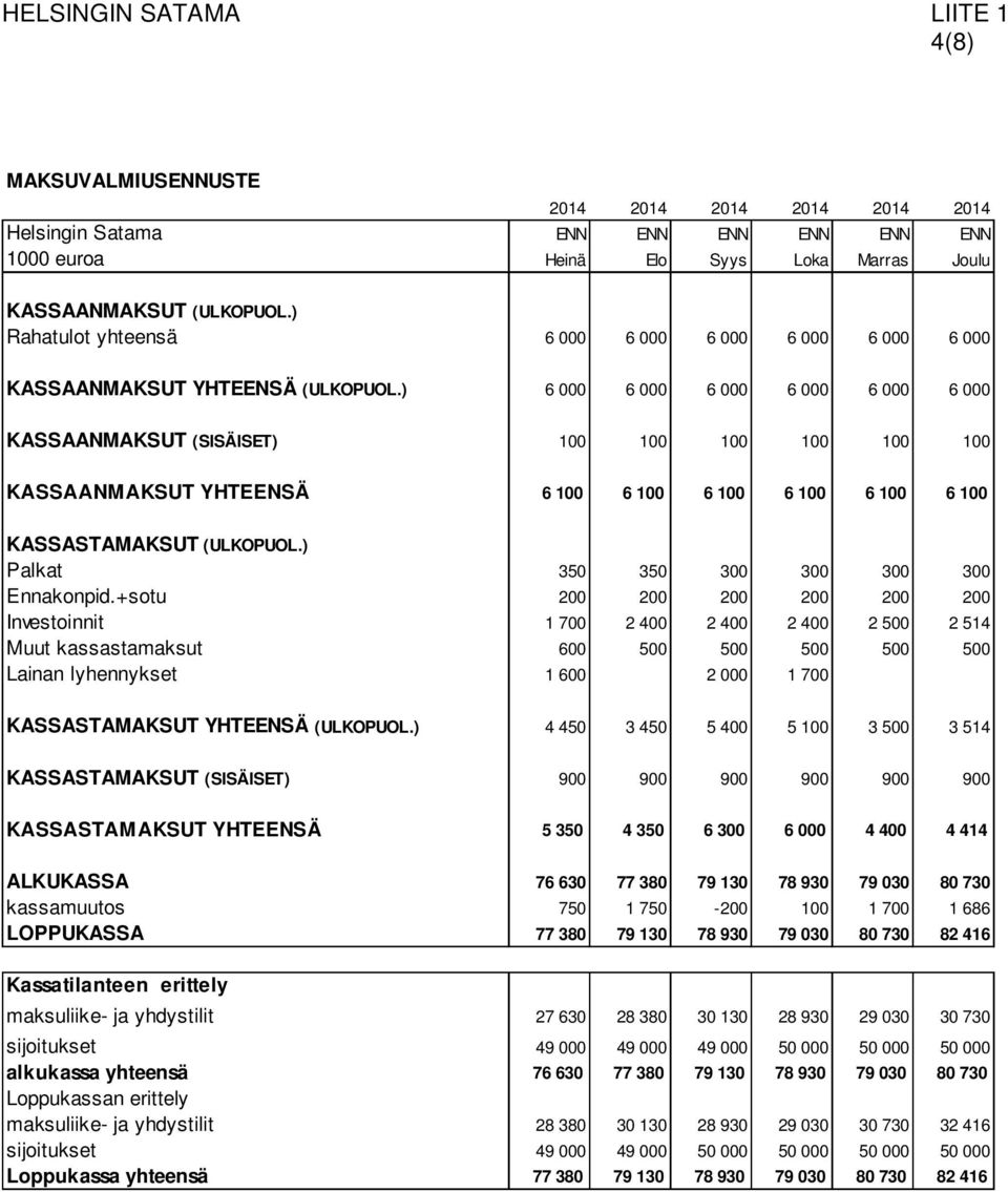 ) 6 000 6 000 6 000 6 000 6 000 6 000 KASSAANMAKSUT (SISÄISET) 100 100 100 100 100 100 KASSAANMAKSUT YHTEENSÄ 6 100 6 100 6 100 6 100 6 100 6 100 KASSASTAMAKSUT (ULKOPUOL.