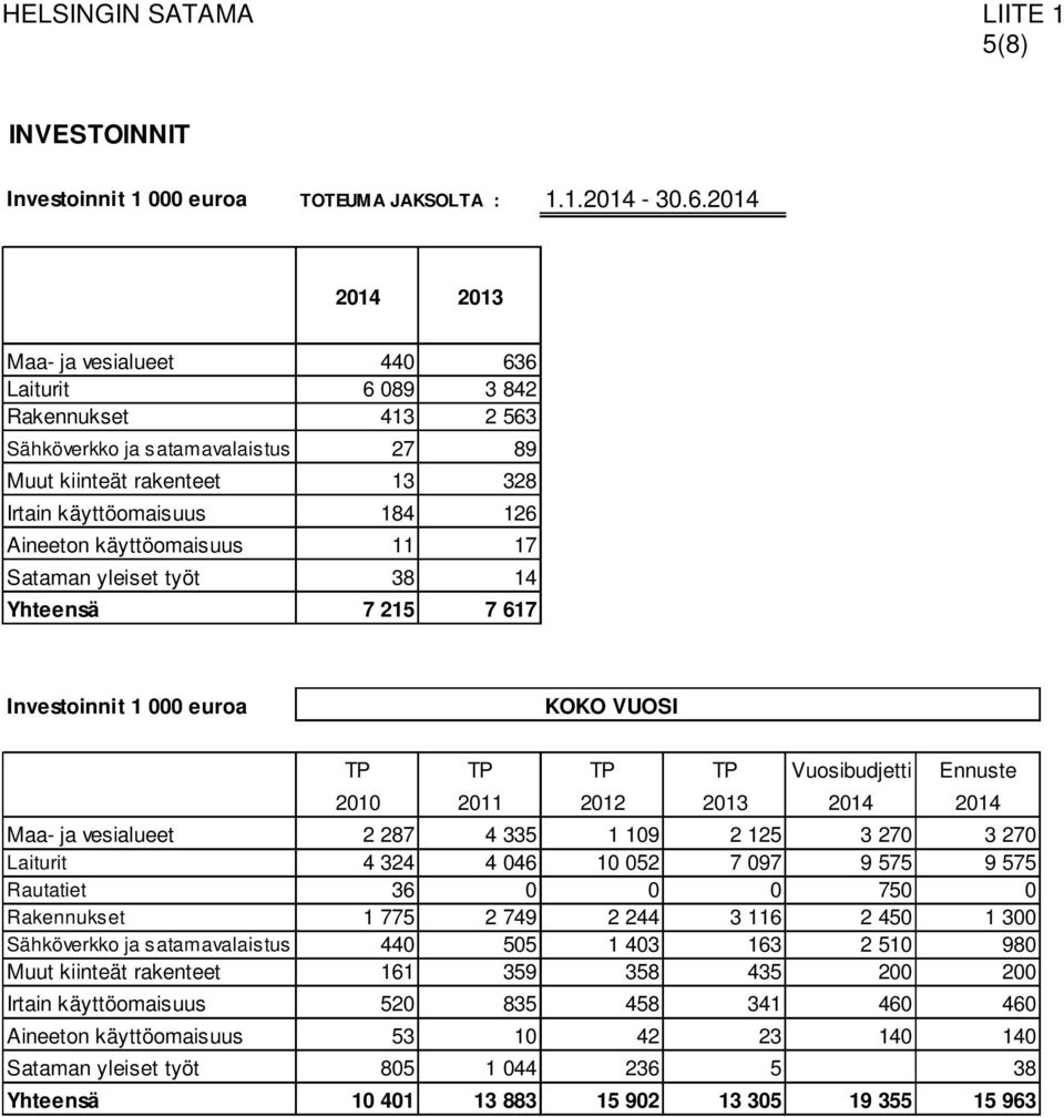 käyttöomaisuus 11 17 Sataman yleiset työt 38 14 Yhteensä 7 215 7 617 Investoinnit 1 000 euroa KOKO VUOSI TP TP TP TP Vuosibudjetti Ennuste 2010 2011 2012 2013 2014 2014 Maa- ja vesialueet 2 287 4 335